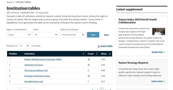 EMU Department of Physics Ranks as the Best in Cyprus in Physical Sciences Category of Nature Index 2023 Cyprus Ranking